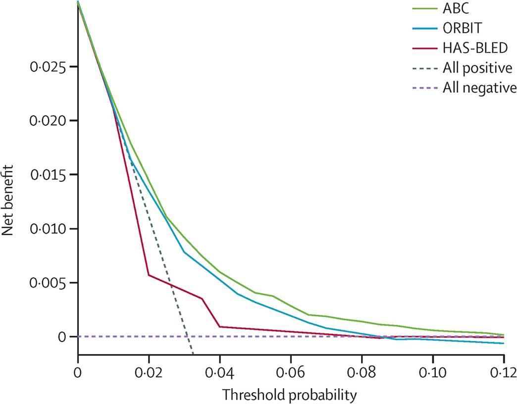Decision curve analysis for the ABC-bleeding, HAS-BLED, and ORBIT risk prediction models